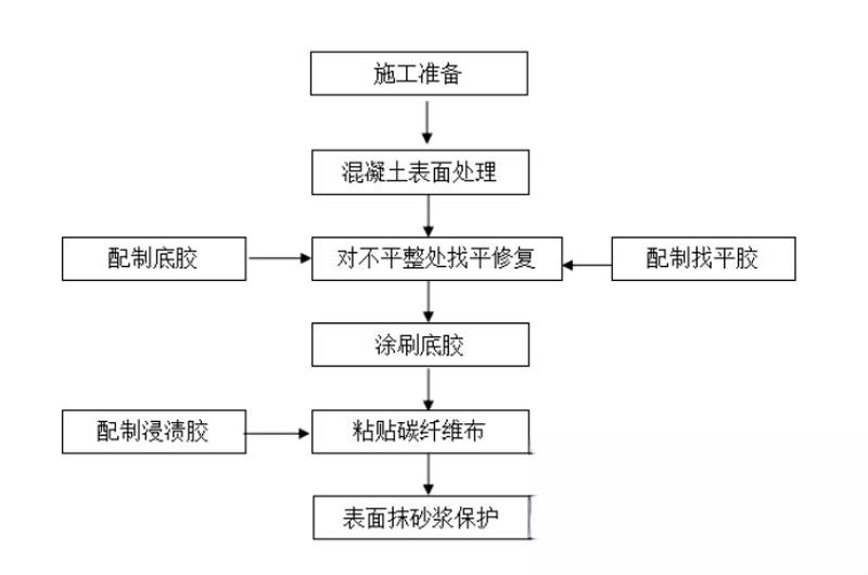 山阴碳纤维加固的优势以及使用方法